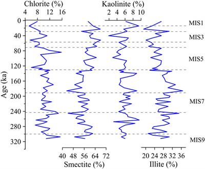 Precipitation variations of western equatorial pacific during glacial–interglacial cycles since MIS8: Evidence from multi–proxies of abyssal sediment